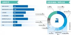 17家央企因違反八項規(guī)定被通報（表）