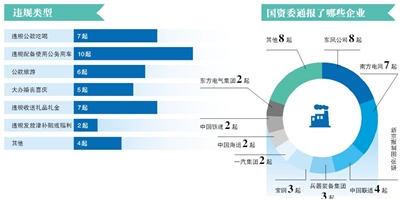 央企因違反八項(xiàng)規(guī)定被通報(bào)