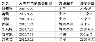 “紅色通緝令”北京7人七宗“最”