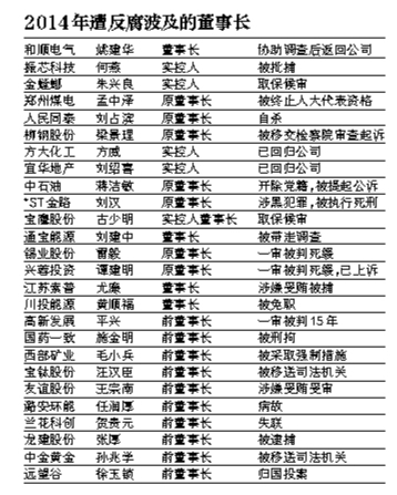 2014反腐涉及的董事長