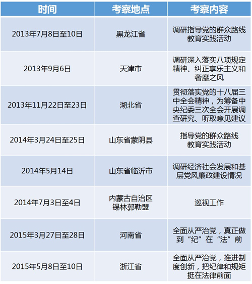 王岐山的調(diào)研足跡