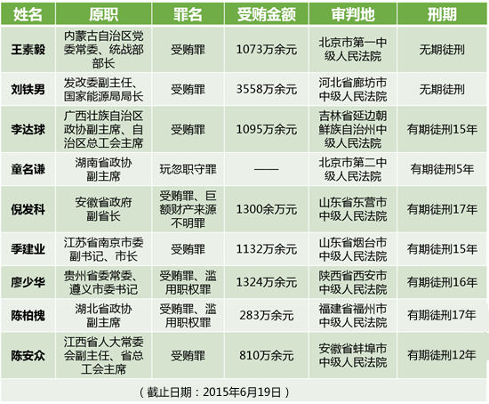 9名省部級官員獲刑