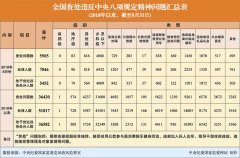 2018年8月全國查處  違反中央八項規(guī)定精神問題5565起