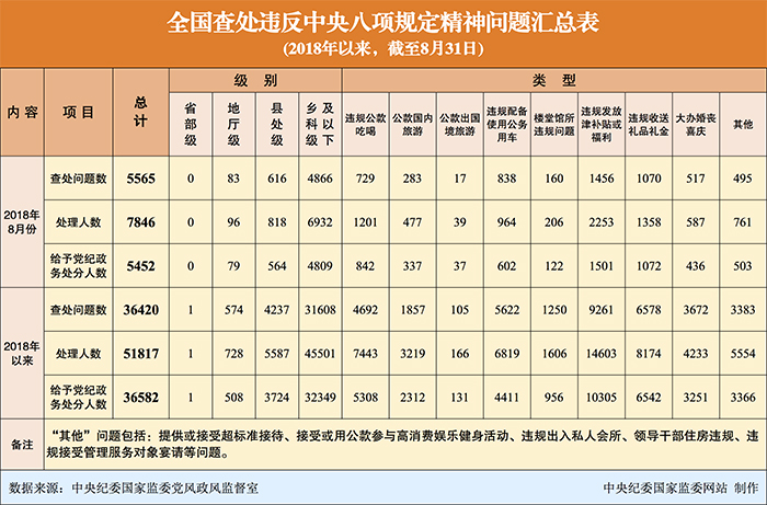 違反中央八項規(guī)定