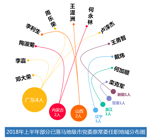 上半年超20名落馬地級(jí)市黨委常委被通報(bào) 涉一名省部級(jí)