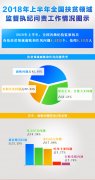   全國上半年共查處扶貧領(lǐng)域腐敗和作風(fēng)  問題4.53萬個(gè)處理6.15萬人