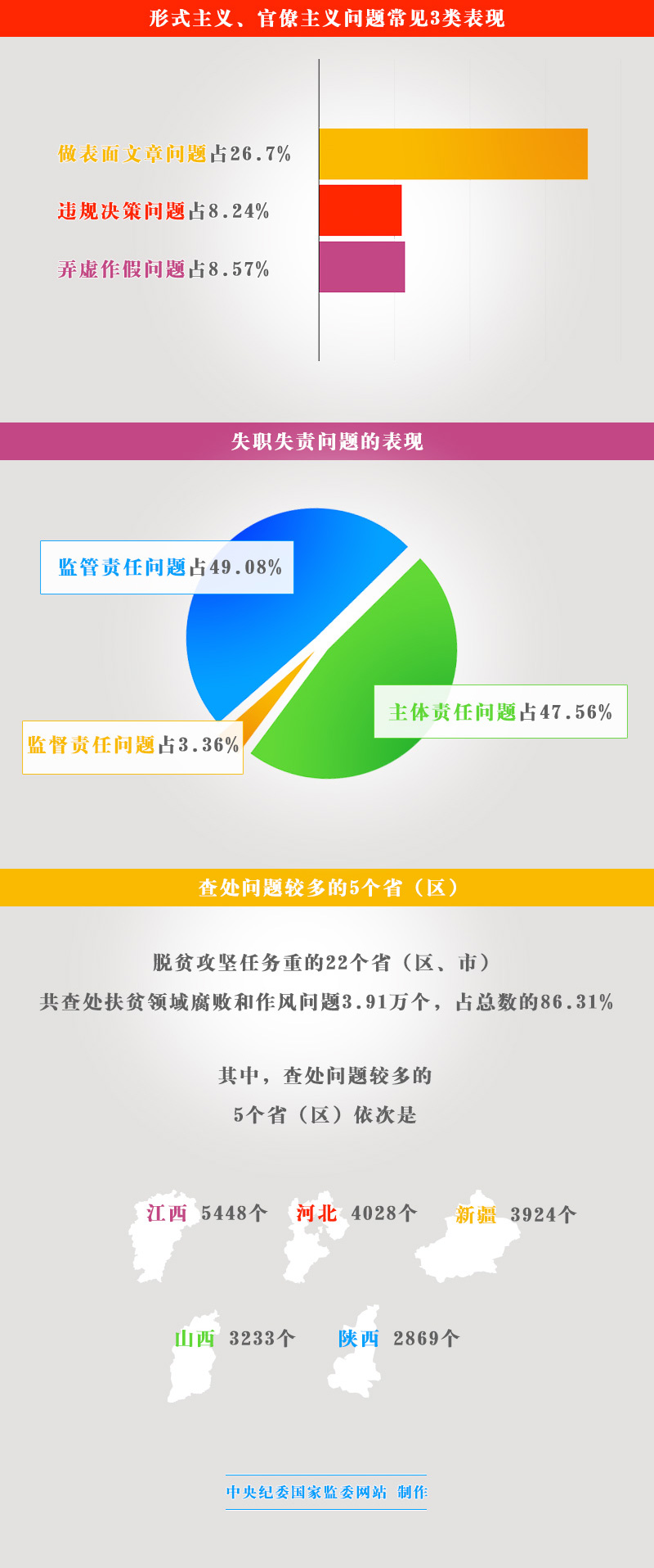 上半年共查處扶貧領(lǐng)域腐敗和作風(fēng) 問題