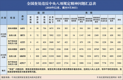 2018年9月全國查處違反中央八項(xiàng)規(guī)定精神問題6451起