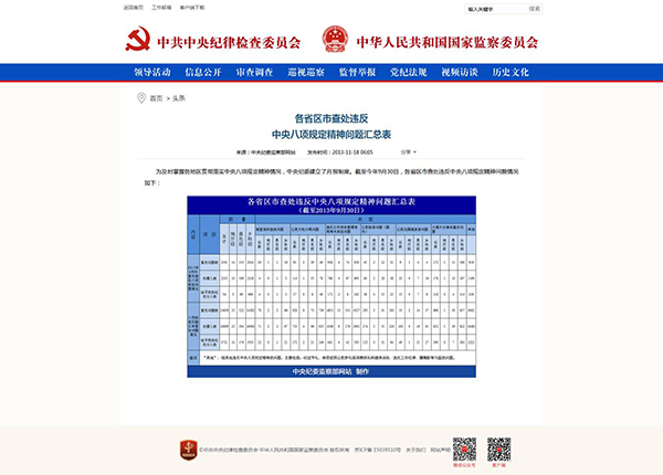 違反中央八項定精神問題查處數(shù)據(jù)
