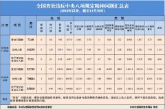 2018年11月全國查處違反中央八項(xiàng)規(guī)定精神問題7249起