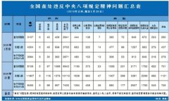 2月全國(guó)查處違反中央八項(xiàng)規(guī)定精神問(wèn)題3107起