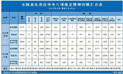 全國(guó)查處違反中央八項(xiàng)規(guī)定精神問題匯總表 (2019年以來,截至2月28日)