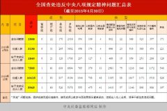 2015年4月全國查處違反中央八項(xiàng)規(guī)定精神問題2508起