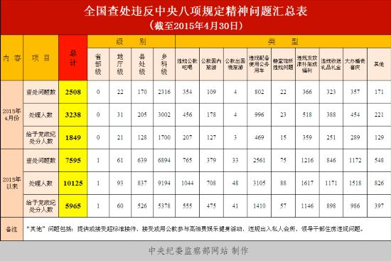 違反中央八項規(guī)定精神問題