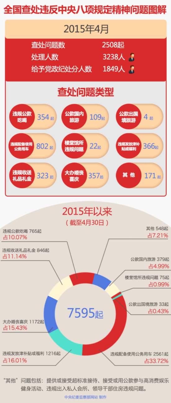 違反中央八項規(guī)定精神問題