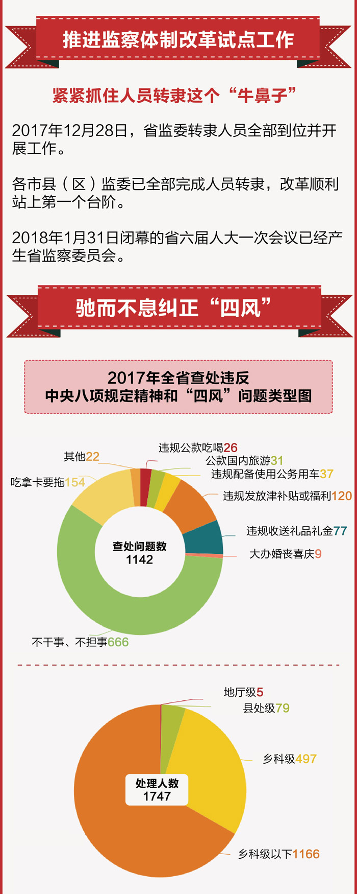 2017年海南省正風反腐成績單 