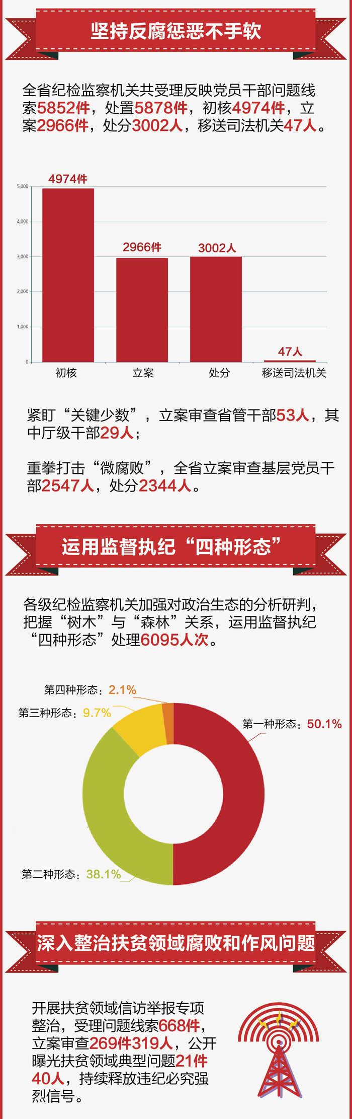 2017年海南省正風反腐成績單 