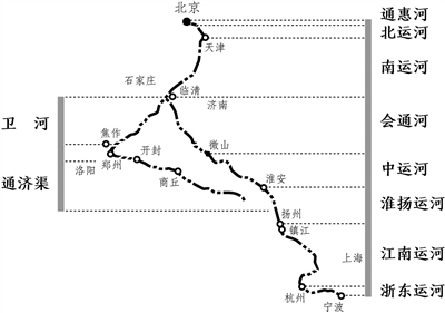 京杭大運(yùn)河分段示意圖  京杭大運(yùn)河按照地理位置可分為七段，從南到北分別是江南運(yùn)河、淮揚(yáng)運(yùn)河、中運(yùn)河、會(huì)通河、南運(yùn)河、北運(yùn)河、通惠河。浙東運(yùn)河則溝通了大運(yùn)河和海洋。