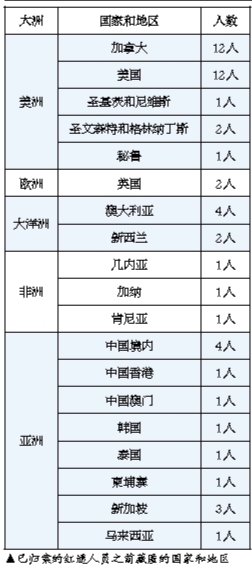 兩年多時(shí)間 歸案紅通人員已過半