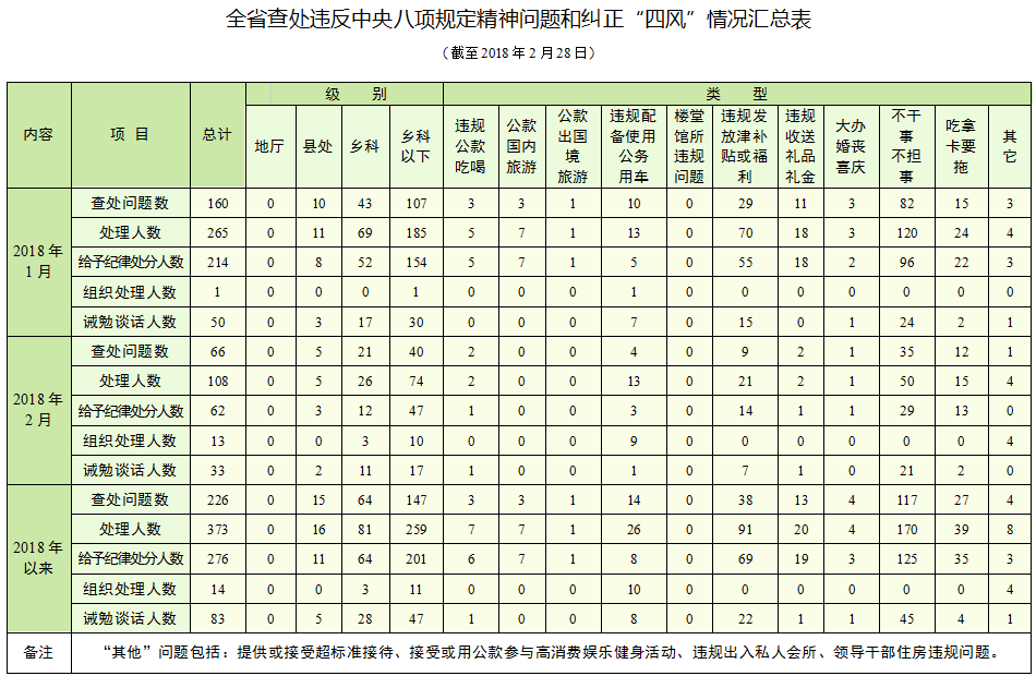 海南:1至2月查處違反中央八項規(guī)定精神問題226起
