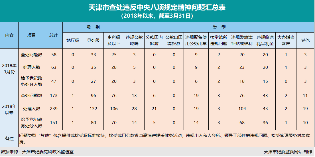 天津:3月份查處違反中央八項規(guī)定精神問題58起