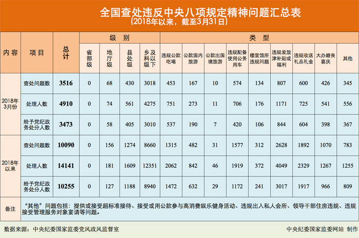 2018年3月全國查處違反中央八項規(guī)定精神問題3516起