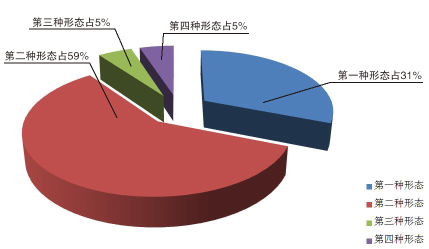 全省紀(jì)檢監(jiān)察機(jī)關(guān)運(yùn)用監(jiān)督執(zhí)紀(jì)“四種形態(tài)”占比圖