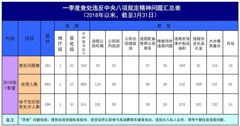 湖北:一季度查處違反中央八項(xiàng)規(guī)定精神問(wèn)題504起