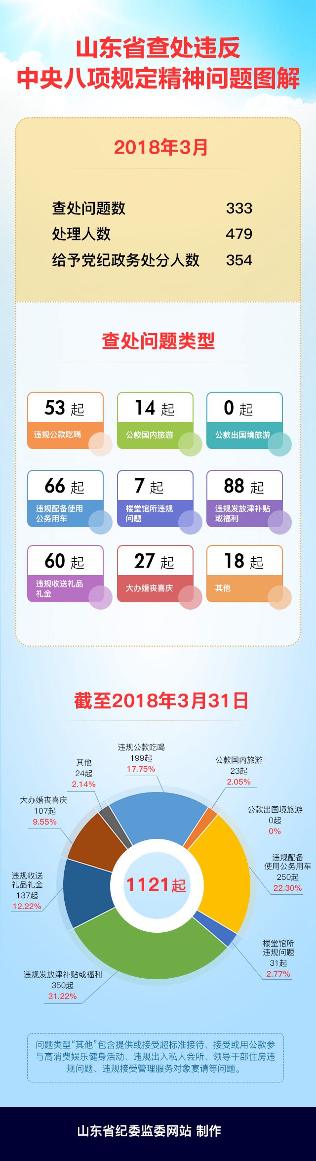 2018年3月，山東省各級紀(jì)檢監(jiān)察機關(guān)查處違反中央八項規(guī)定精神問題333起，處理479人，給予黨紀(jì)政務(wù)處分354人
