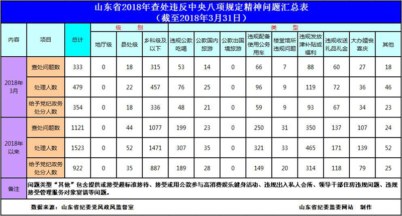 山東:3月查處違反中央八項(xiàng)規(guī)定精神問(wèn)題333起