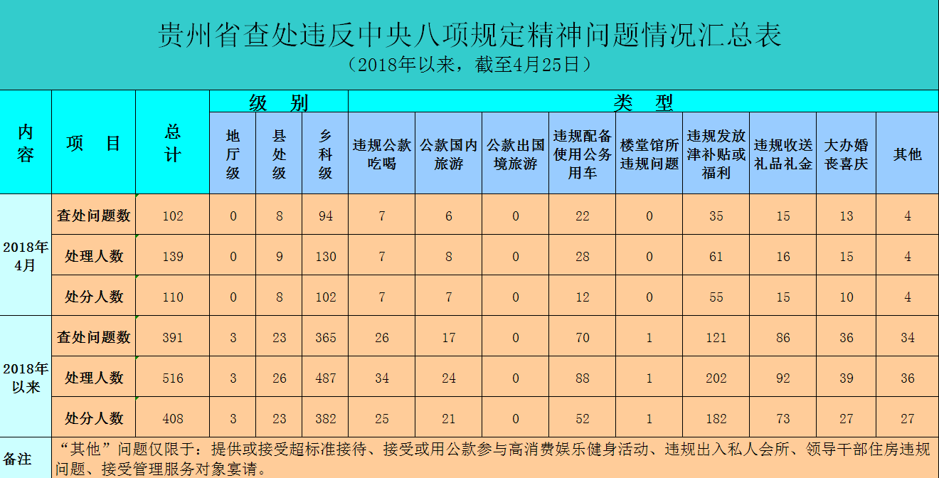 貴州:今年以來查處違反八項規(guī)定精神問題391起