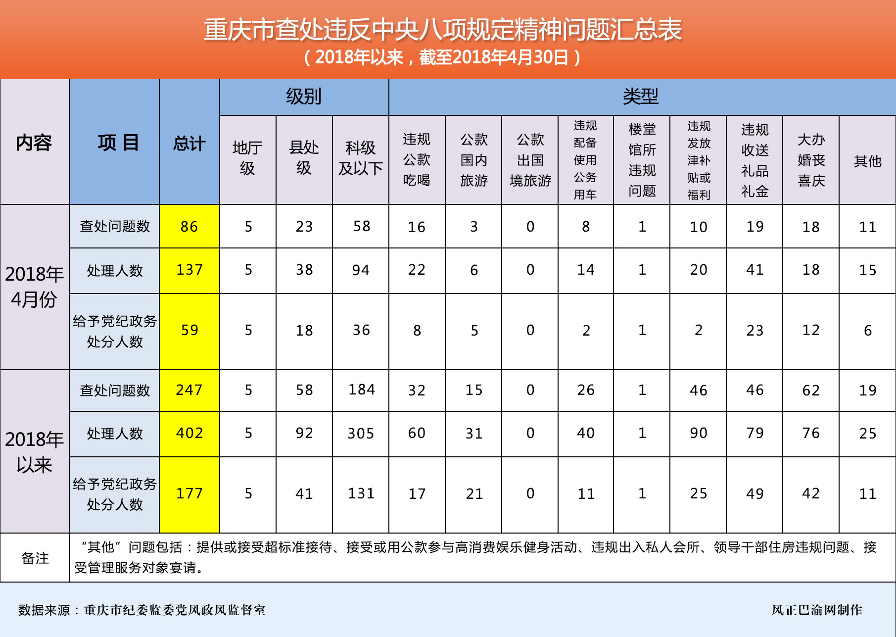 重慶:4月份查處違反中央八項(xiàng)規(guī)定精神問題86起