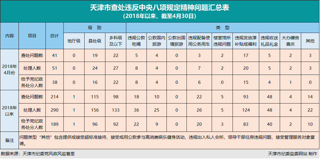天津市各級(jí)紀(jì)檢監(jiān)察機(jī)關(guān)查處違反中央八項(xiàng)規(guī)定精神問(wèn)題214起，給予黨紀(jì)政務(wù)處分189人，其中4月份查處違反中央八項(xiàng)規(guī)定精神問(wèn)題41起，給予黨紀(jì)政務(wù)處分38人