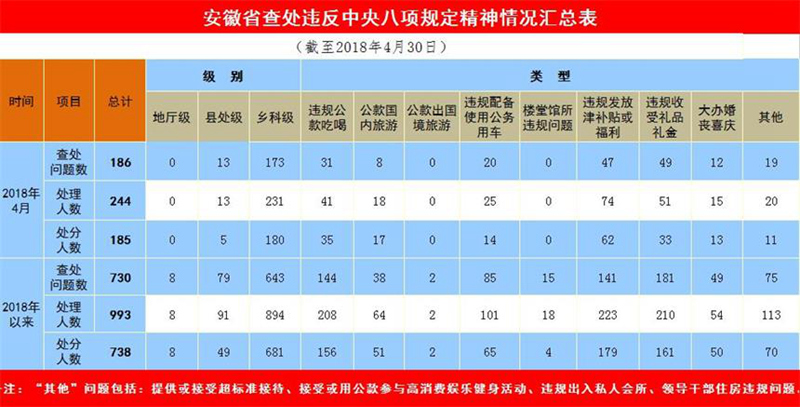 安徽:1至4月查處違反八項規(guī)定精神問題730個
