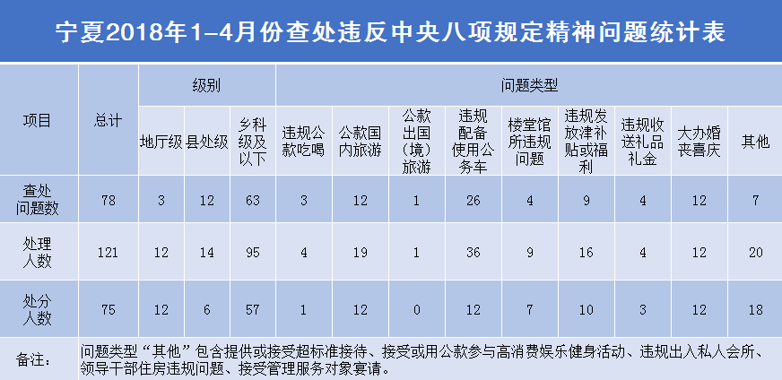 寧夏:前4月查處違反八項(xiàng)規(guī)定精神問題78起