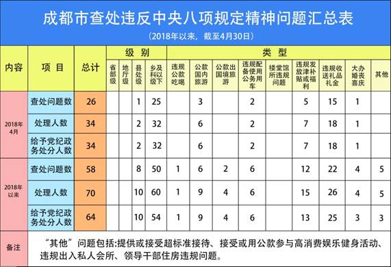 2018年以來(lái)，成都市各級(jí)紀(jì)檢監(jiān)察機(jī)關(guān)認(rèn)真學(xué)習(xí)貫徹黨的十九大精神，不斷提高政治站位，持續(xù)加大黨風(fēng)政風(fēng)監(jiān)督力度