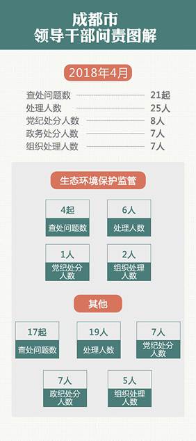 2018年以來(lái)，成都市各級(jí)紀(jì)檢監(jiān)察機(jī)關(guān)認(rèn)真學(xué)習(xí)貫徹黨的十九大精神，不斷提高政治站位，持續(xù)加大黨風(fēng)政風(fēng)監(jiān)督力度
