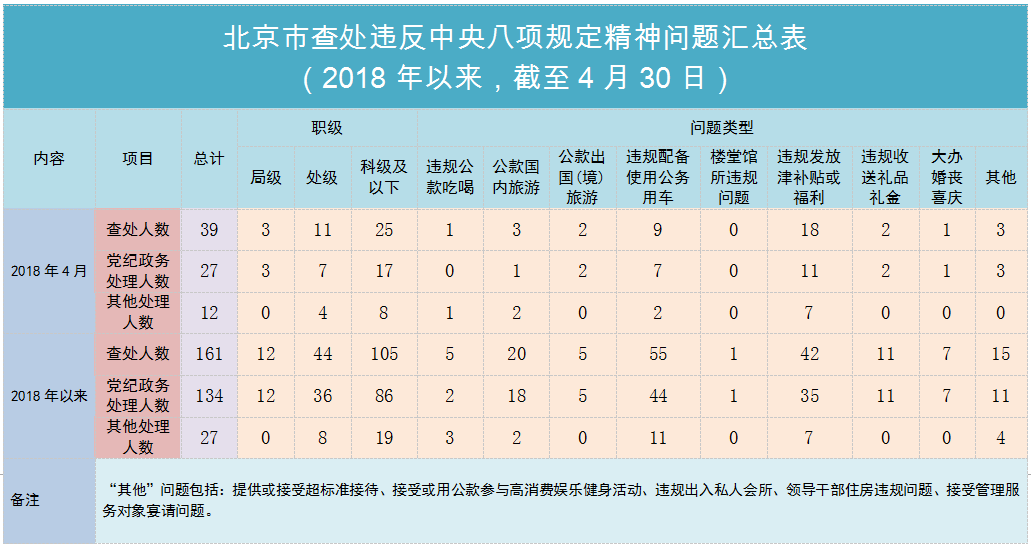 為進(jìn)一步加大通報(bào)曝光力度，持續(xù)傳導(dǎo)壓力、釋放信號(hào)，北京市紀(jì)委監(jiān)委建立了查處違反中央八項(xiàng)規(guī)定精神問題情況定期通報(bào)制度