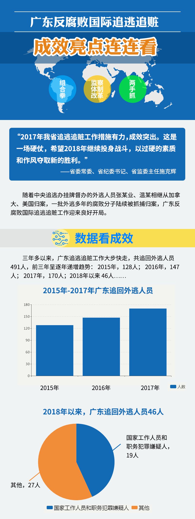 圖說:廣東省反腐敗國際追逃追贓工作亮點