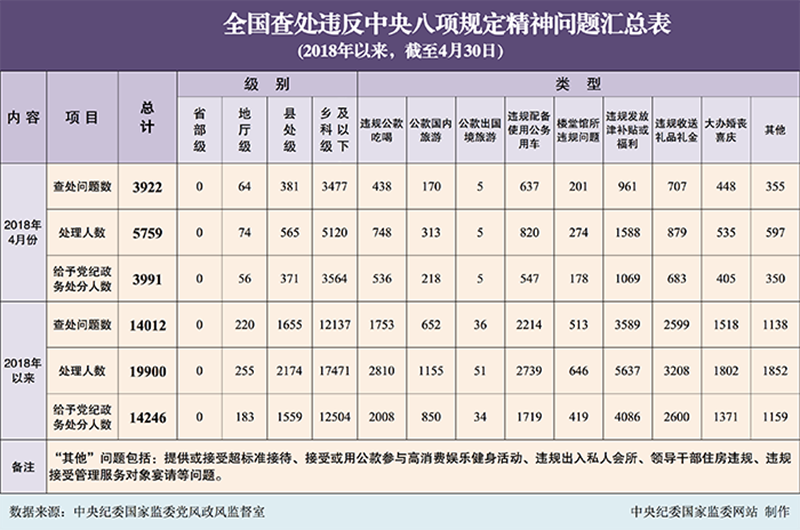 2018年4月全國查處違反中央八項規(guī)定精神問題3922起