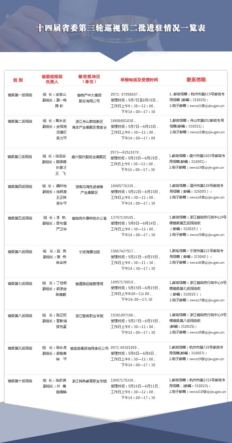 浙江:巡視進(jìn)駐10個(gè)地區(qū)(單位) 公布舉報(bào)受理方式