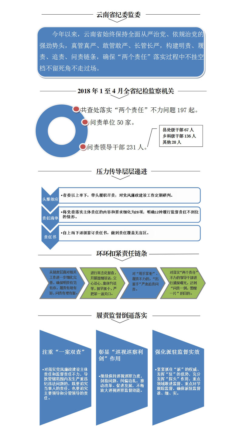 云南:前4月查處落實(shí)