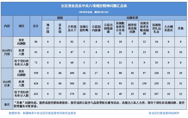 新疆:5月份查處違反中央八項(xiàng)規(guī)定精神問題86起