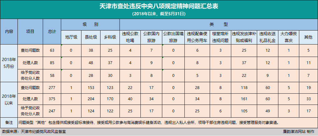 天津:5月份查處違反中央八項(xiàng)規(guī)定精神問題63起