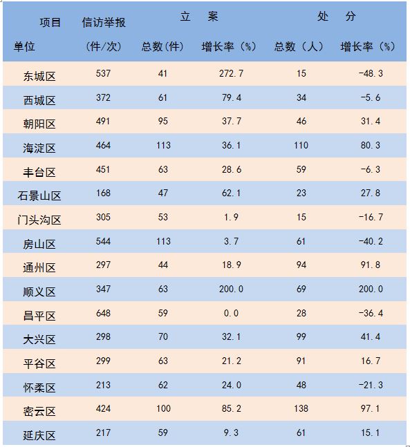 北京:前5月處分廳局級(jí)干部39人縣處級(jí)干部213人