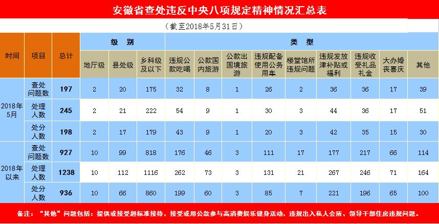 安徽:前5月查處違反八項規(guī)定精神問題927個