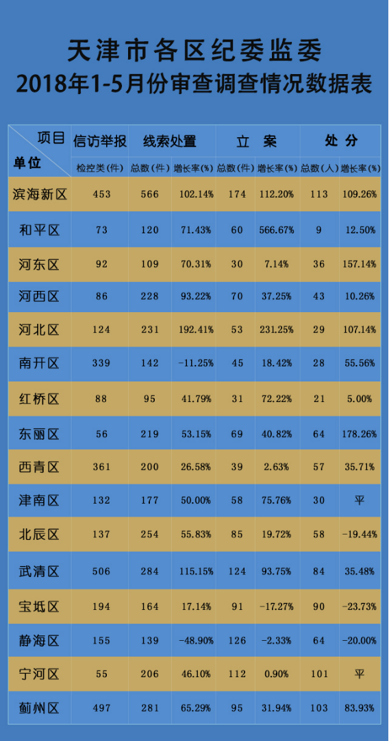 天津市各區(qū)紀(jì)委監(jiān)委今年前5月審查調(diào)查情況表