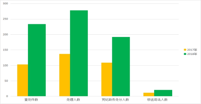 天津市紀(jì)檢監(jiān)察機(jī)關(guān)今年前5月查處群眾身邊不正之風(fēng)和腐敗問題情況同比圖