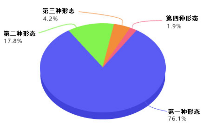 天津市紀(jì)檢監(jiān)察機(jī)關(guān)今年前5月運(yùn)用監(jiān)督執(zhí)紀(jì)“四種形態(tài)”占比圖