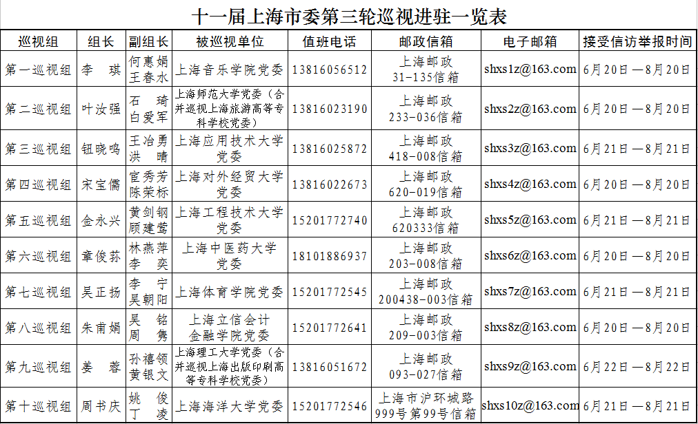 上海:對10所高校黨委開展巡視